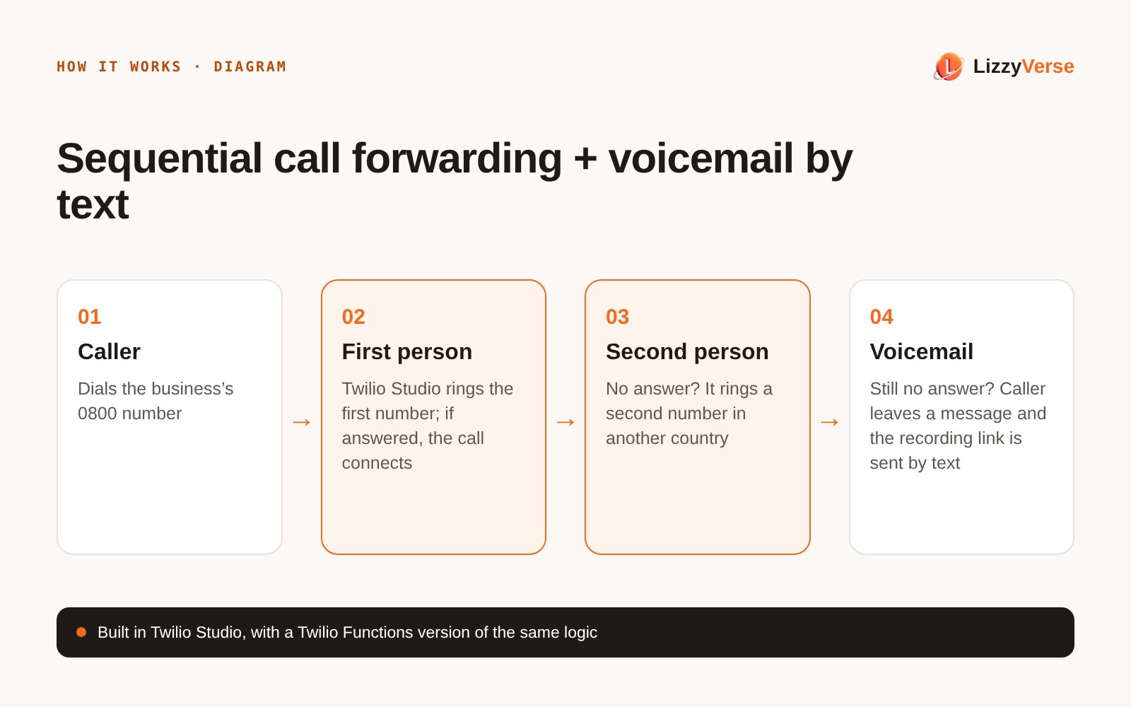 How it works diagram: Sequential call forwarding with voicemail by text
