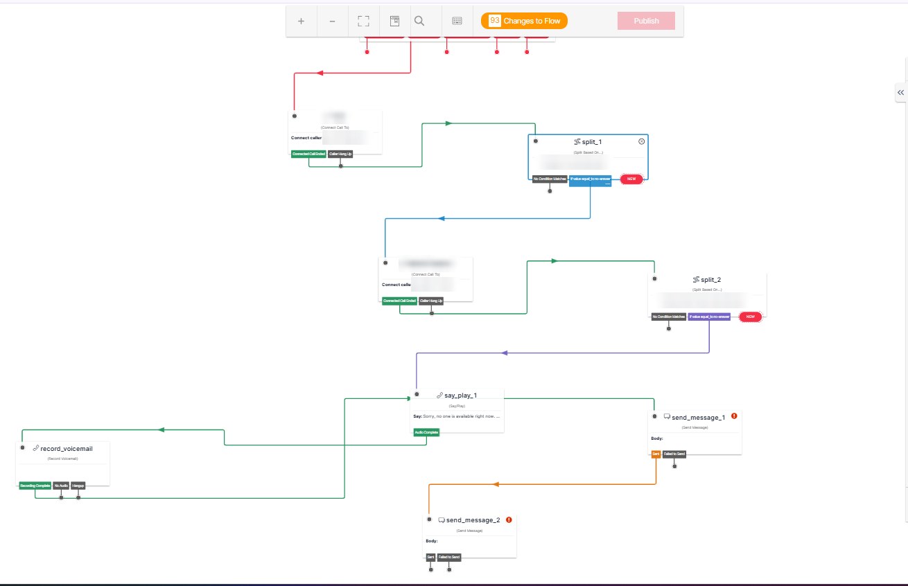 Twilio Studio flow: first number, second number, then voicemail and text (names and numbers blurred)