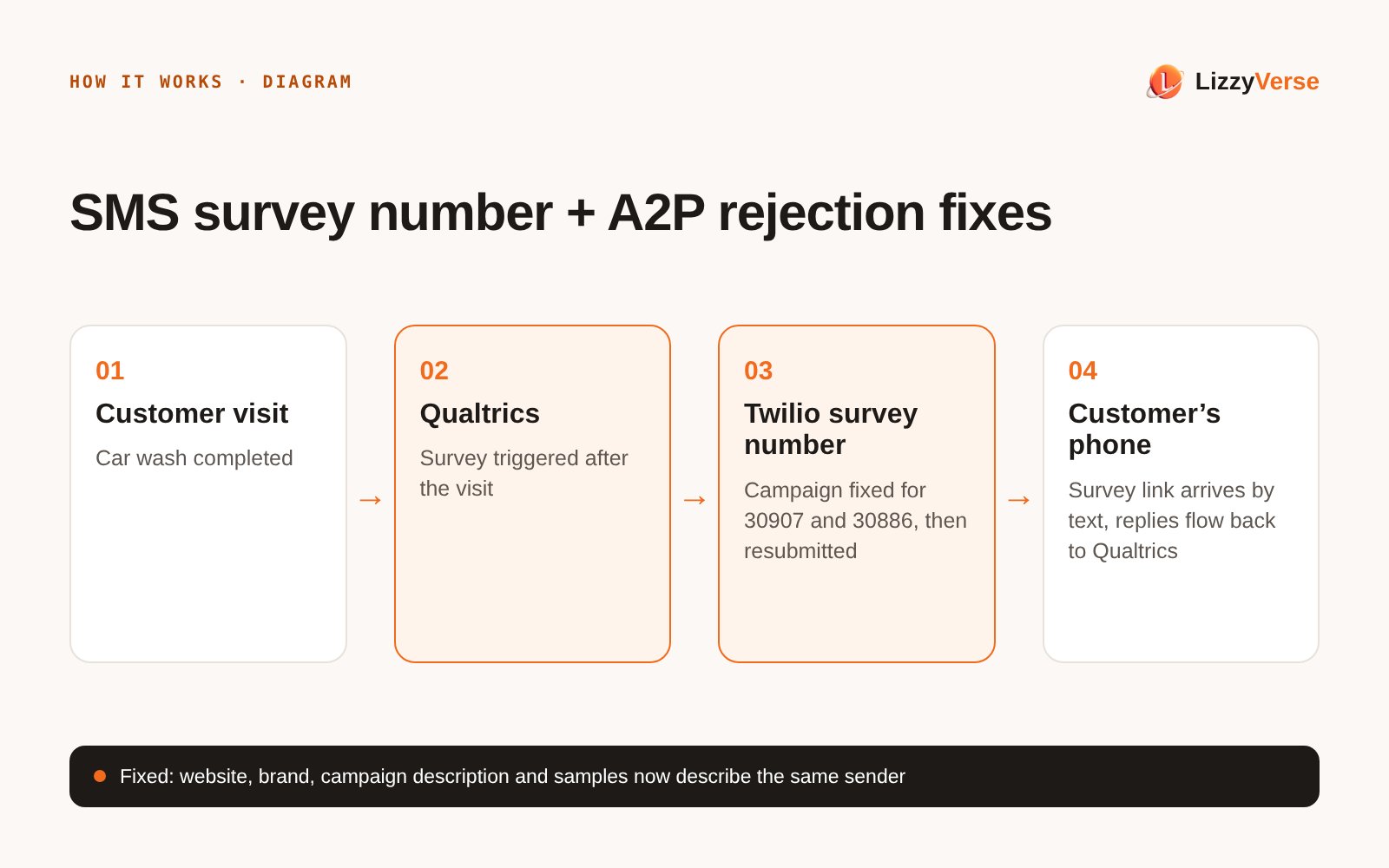 How it works diagram: An SMS survey number and A2P rejection fixes for a car wash chain