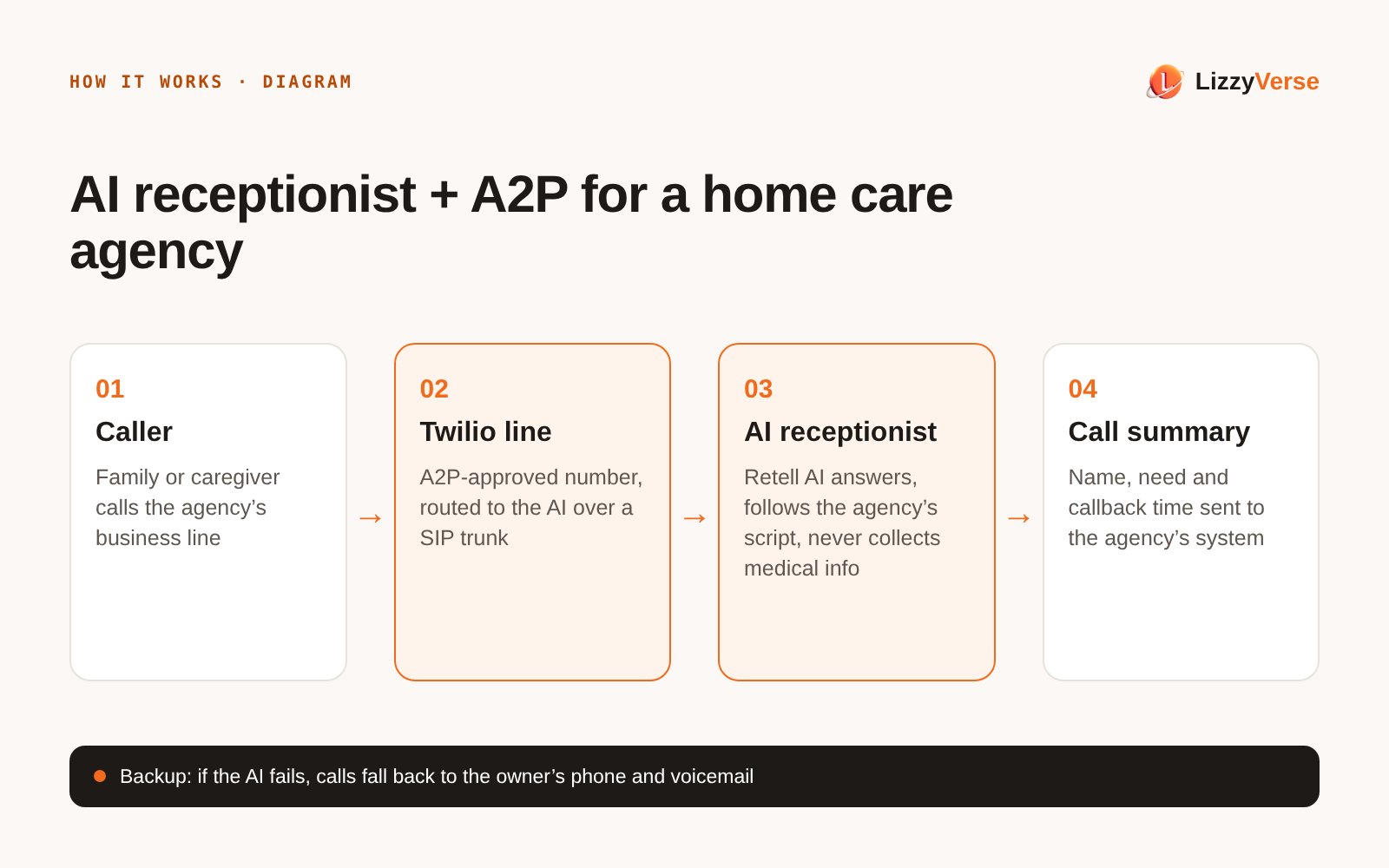How it works diagram: An AI receptionist and A2P registration for a home care agency