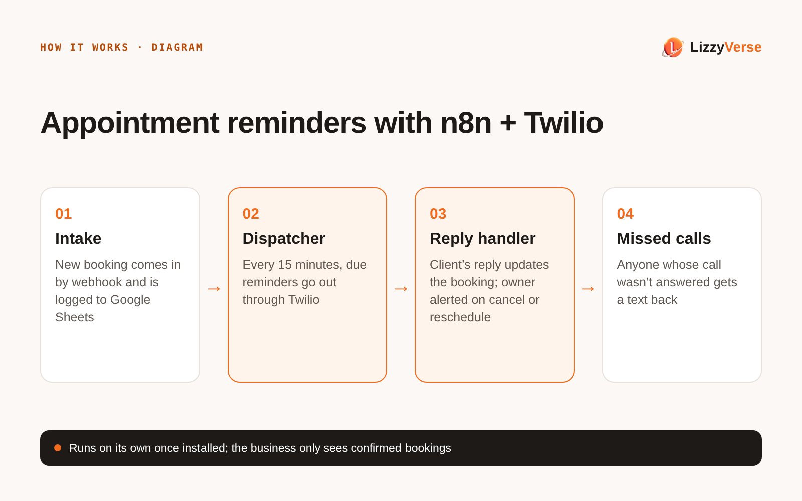 How it works diagram: My appointment reminder automation (n8n + Twilio)