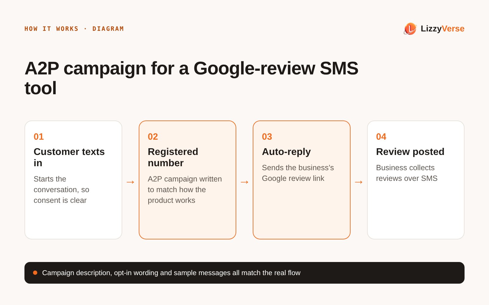 How it works diagram: An A2P campaign for a Google-review SMS tool